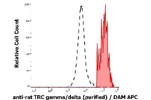 Separation of TCR gamma/delta positive cells (red-filled) from TCR gamma/delta negative cells (black-dashed) in flow cytometry analysis (surface staining) of rat splenocytes stained using anti-rat TCR gamma/delta (V65) purified antibody (concentration in sample 0,6 μg/mL, DAM APC). (TCR gamma/delta anticorps)
