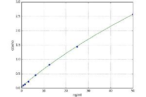 A typical standard curve (HSP70 Kit ELISA)