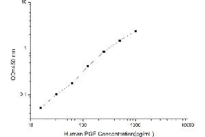 Typical standard curve (PLGF Kit ELISA)