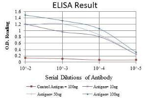 Red: Control Antigen (100 ng), Purple: Antigen (10 ng), Green: Antigen (50 ng), Blue: Antigen (100 ng),