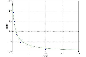A typical standard curve (Slco1a1 Kit ELISA)