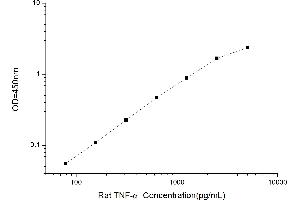 Typical standard curve (TNF alpha Kit ELISA)