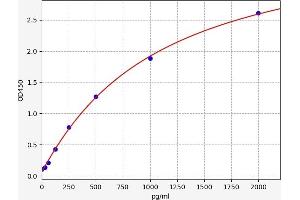 Typical standard curve (NFATC1 Kit ELISA)