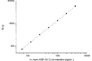 Typical standard curve (HSP90 Kit CLIA)