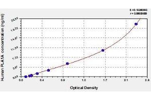 Typical standard curve (PLA1A Kit ELISA)