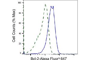 Validation of Bcl-2 knockdown using flow cytometry.