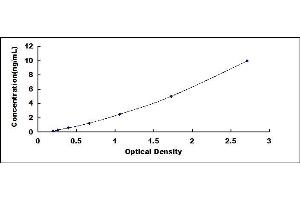 Typical standard curve (NNMT Kit ELISA)