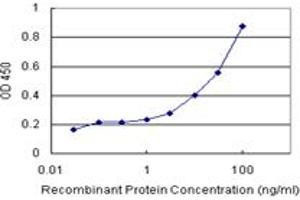 Sandwich ELISA detection sensitivity ranging from 1 ng/mL to 100 ng/mL. (PGM3 (Humain) Matched Antibody Pair)