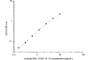 Monocyte Interferon gamma Inducing Factor (MIGF) ELISA Kit