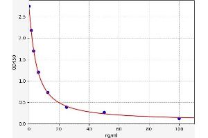 Typical standard curve (Biopterin Kit ELISA)