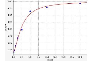 Typical standard curve (Glutamic Acid Decarboxylase Kit ELISA)