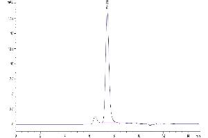The purity of Human HGF R is greater than 95 % as determined by SEC-HPLC. (c-MET Protein (AA 25-932) (His-Avi Tag))