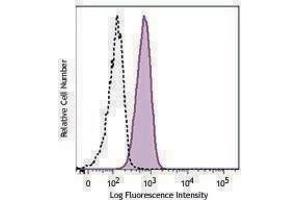Flow Cytometry (FACS) image for anti-Hypoxia Inducible Factor 1, alpha Subunit (Basic Helix-Loop-Helix Transcription Factor) (HIF1A) antibody (Alexa Fluor 488) (ABIN2657084)