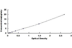 Typical standard curve (MCAM Kit ELISA)