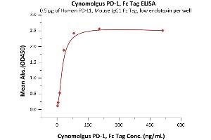Immobilized Human PD-L1, Mouse IgG1 Fc Tag, low endotoxin (Hied) (ABIN2870682,ABIN2870683) at 5 μg/mL (100 μL/well) can bind Cynomolgus PD-1, Fc Tag (ABIN2181604,ABIN2181603) with a linear range of 3-33 ng/mL (QC tested).