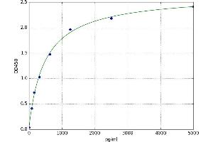 A typical standard curve (IER3 Kit ELISA)