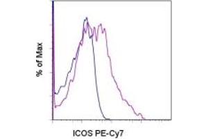 Image no. 1 for anti-Inducible T-Cell Co-Stimulator (ICOS) antibody (Cy7,PE) (ABIN476815) (ICOS anticorps  (Cy7,PE))