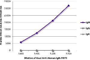 ELISA image for Goat anti-Human IgM (Heavy Chain) antibody (TRITC) (ABIN376757)