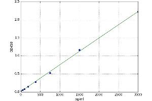 A typical standard curve (Chemerin Kit ELISA)