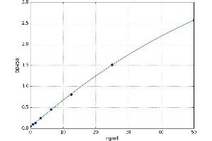 A typical standard curve (Laminin alpha 1 Kit ELISA)