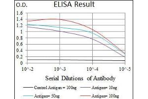 Black line: Control Antigen (100 ng), Purple line: Antigen(10 ng), Blue line: Antigen (50 ng), Red line: Antigen (100 ng),