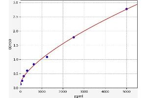 Typical standard curve (MEDAG Kit ELISA)