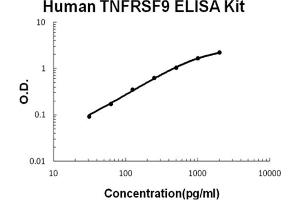 Human TNFRSF9/4-1BB Accusignal ELISA Kit Human TNFRSF9/4-1BB AccuSignal ELISA Kit standard curve.