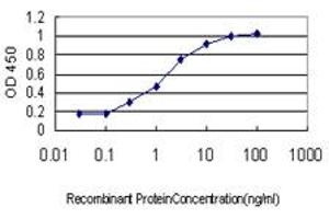 Detection limit for recombinant GST tagged STK4 is approximately 0.