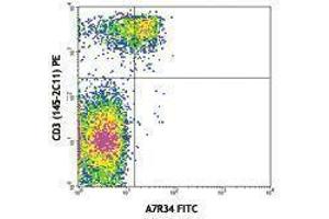 Flow Cytometry (FACS) image for anti-Interleukin 7 Receptor (IL7R) antibody (FITC) (ABIN2661498) (IL7R anticorps  (FITC))