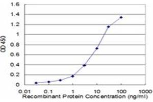 Detection limit for recombinant GST tagged PPM1D is approximately 0.
