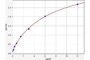 Typical standard curve (PAD4 Kit ELISA)