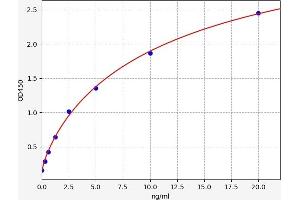 Typical standard curve (GADL1 Kit ELISA)