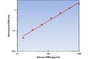 This is an example of what a typical standard curve will look like. (MBP/MBL Kit ELISA)