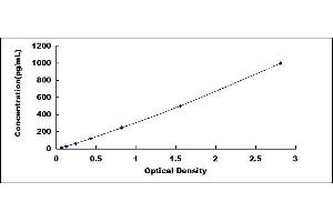 Typical standard curve (Activin B Kit ELISA)