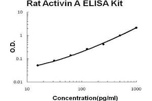 Rat Activin A PicoKine ELISA Kit standard curve (INHBA Kit ELISA)