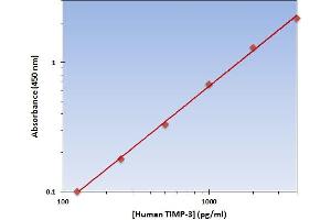 This is an example of what a typical standard curve will look like. (TIMP3 Kit ELISA)