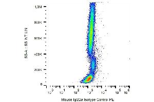 Flow Cytometry (FACS) image for Mouse IgG2a isotype control (APC) (ABIN2749153)