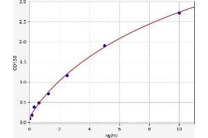 Typical standard curve (TNFRSF13C Kit ELISA)