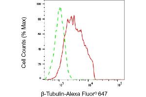 Flow cytometric analysis of β-Tubulin expression in HepG2 cells using β-Tubulin antibody (ABIN7800667), 1:2,000).