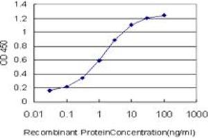 Detection limit for recombinant GST tagged EXOC4 is approximately 0.