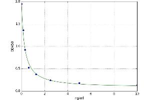 A typical standard curve (B4GALT5 Kit ELISA)