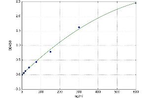 A typical standard curve (C3a Kit ELISA)