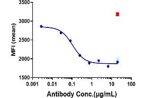 Anti-IL-31Ra Reference Antibody (nemolizumab) Activation inhibition was evaluated using Hacat.