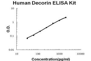 Human Decorin PicoKine ELISA Kit standard curve
