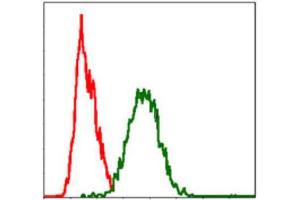 Flow Cytometry (FACS) image for anti-TNF Receptor Superfamily, Member 6 (FAS) antibody (ABIN1845668) (FAS anticorps)