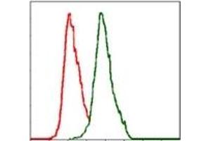 Flow Cytometry (FACS) image for anti-Alkaline Phosphatase, Liver/bone/kidney (ALPL) antibody (ABIN1105293)