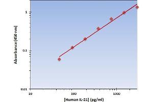 Interleukin 21 (IL21) ELISA Kit