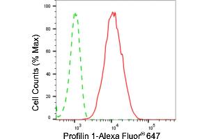 Flow cytometric analysis of profilin 1 expression in HepG2 cells using profilin 1 antibody (ABIN7799905), 1:2,000).