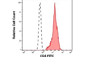 Separation of human CD5 positive lymphocytes (red-filled) from neutrophil granulocytes (black-dashed) in flow cytometry analysis (surface staining) of human peripheral whole blood stained using anti-human CD5 (L17F12) FITC antibody (4 μL reagent / 100 μL of peripheral whole blood).