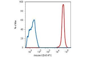 Surface staining of mouse blood lymphocytes with anti-CD45 antibody -APC.